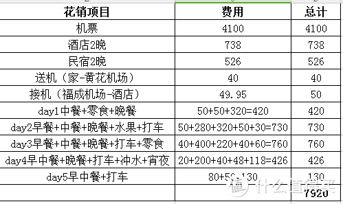 我记得的一些项目费用，其他不记得和父母自己出的费用不超过500，人均2100左右吧