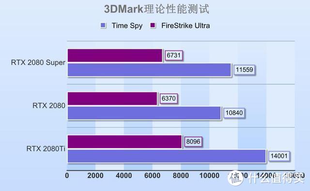 RTX 2080 Super显卡首测：加量不加价，那到底性能提升有多少？