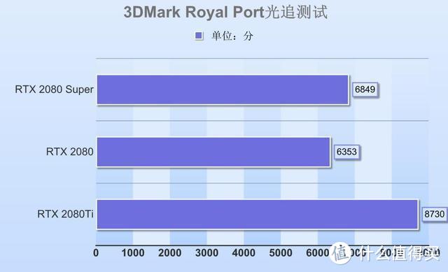 RTX 2080 Super显卡首测：加量不加价，那到底性能提升有多少？