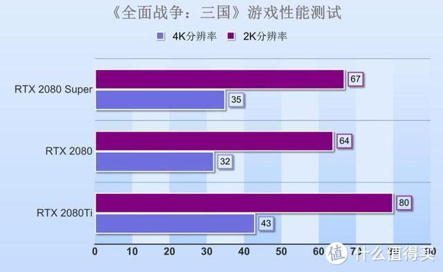 RTX 2080 Super显卡首测：加量不加价，那到底性能提升有多少？