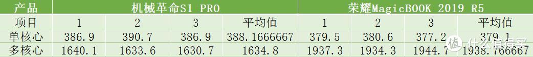 轻薄本究竟选择谁？荣耀MagicBOOK 2019 R5还是机械革命S1 PRO？