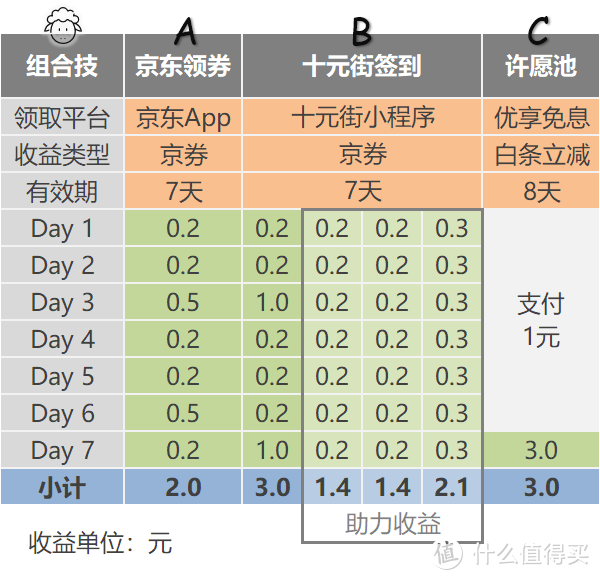 每周送你10元随便花？京东十元街羊毛组合技！