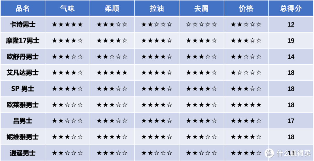 平价vs高端得分总评表