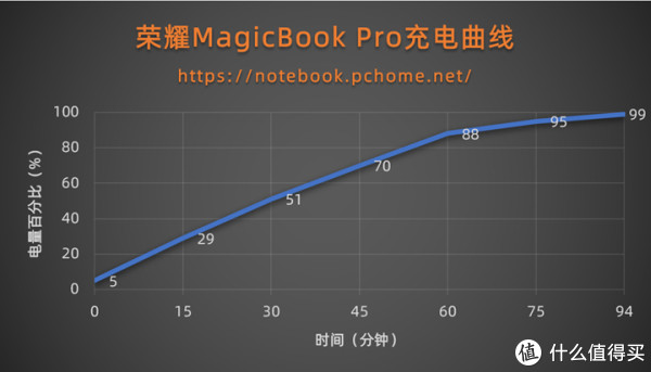 荣耀MagicBook Pro充电曲线