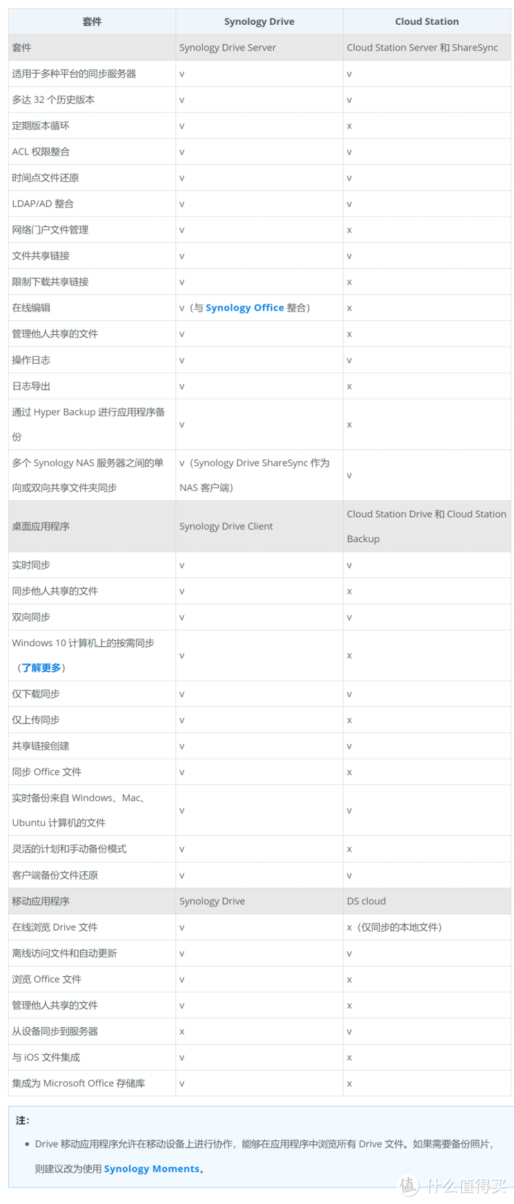 新版Drive与Cloud Station的详细功能对比列表