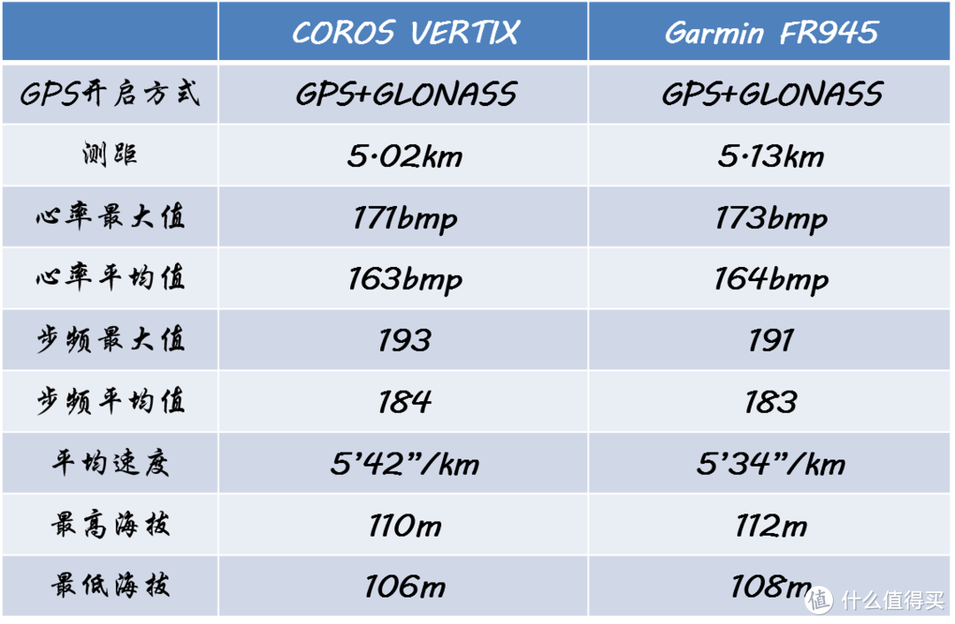 COROS VERTIX VS GARMIN FR945谁更能打？你想看的数据对比这里都有