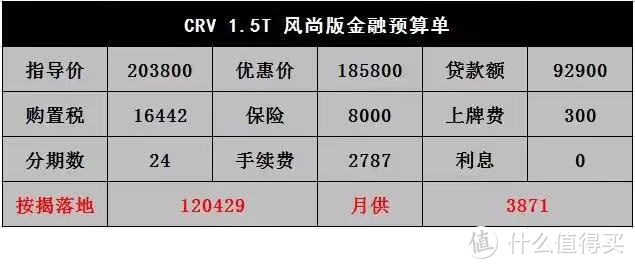 东本CRV：买车前担心机油增多，买车后头疼的是噪音