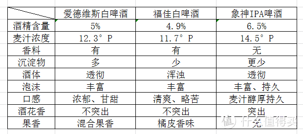 夏时畅爽，迷失酒香——LOST COAST象神IPA与福佳、爱德维斯白啤酒横向比较