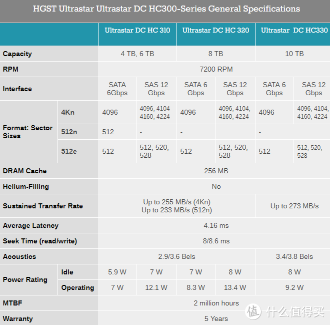 10TB容量、随机性能提升40%：西数 发布 Ultrastar DC HC330系列硬盘
