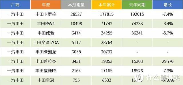 丰田的上半年成绩单：学习本田好榜样