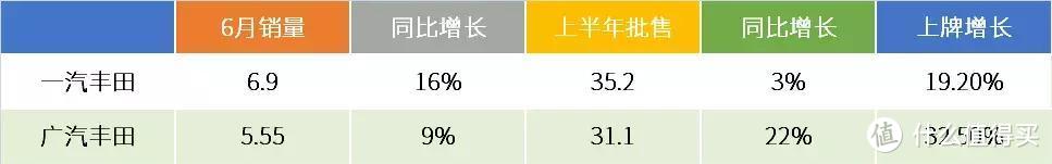 丰田的上半年成绩单：学习本田好榜样