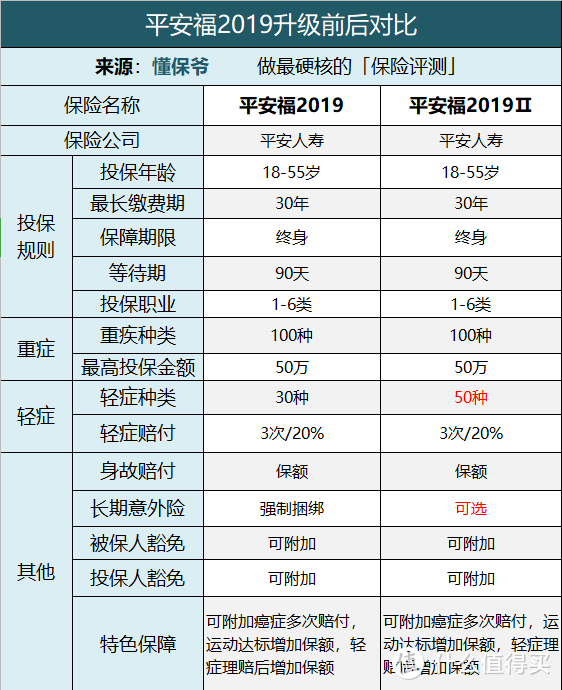 平安福2019Ⅱ重磅升级：看前平安人如何给出史上最中立评测？