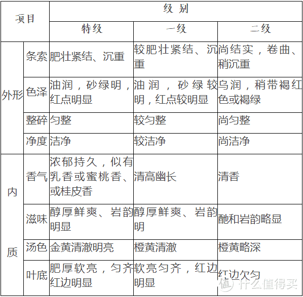 根据《地理标志 武夷岩茶》国家标准（GB/T 18745）