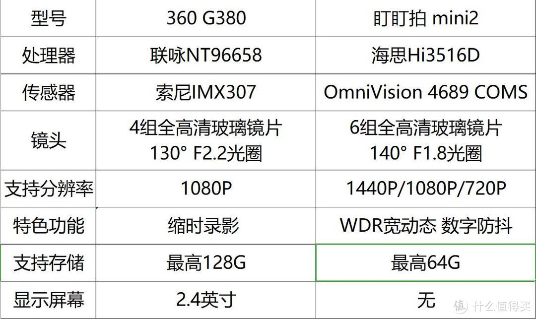 行车记录仪届的跨界型新品——360行车记录仪G380（内含视频）