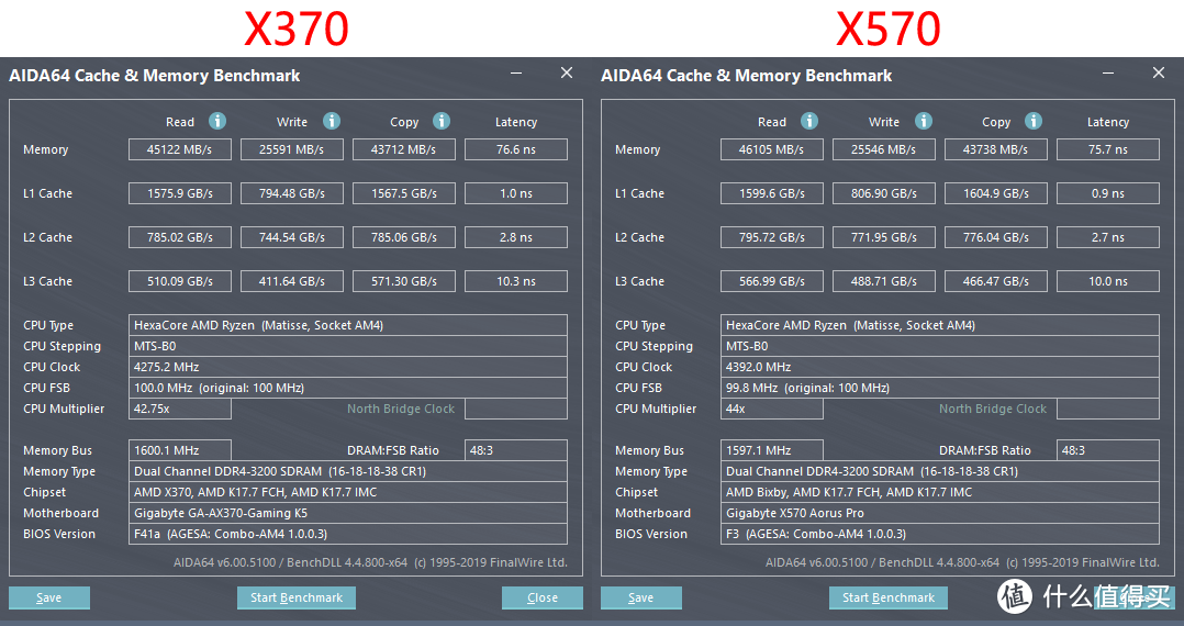 一代主板对锐龙三代有性能损失？X370主板与X570主板的性能对比