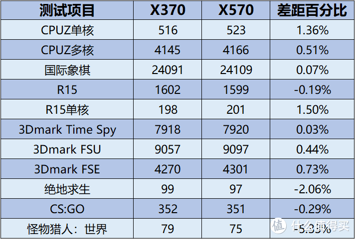 一代主板对锐龙三代有性能损失？X370主板与X570主板的性能对比