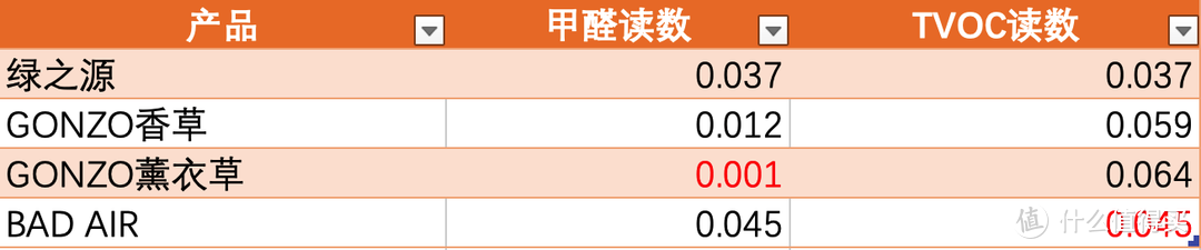 盛夏来临，车内异味及甲醛卷土重来！ 三款除味产品小测