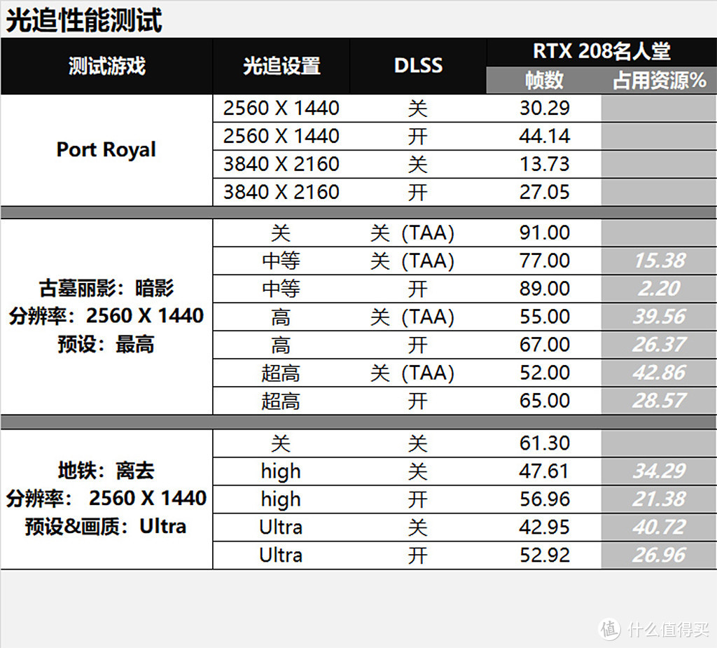 4K分辨率流畅游戏需要啥？RTX2080名人堂尝试来挑战