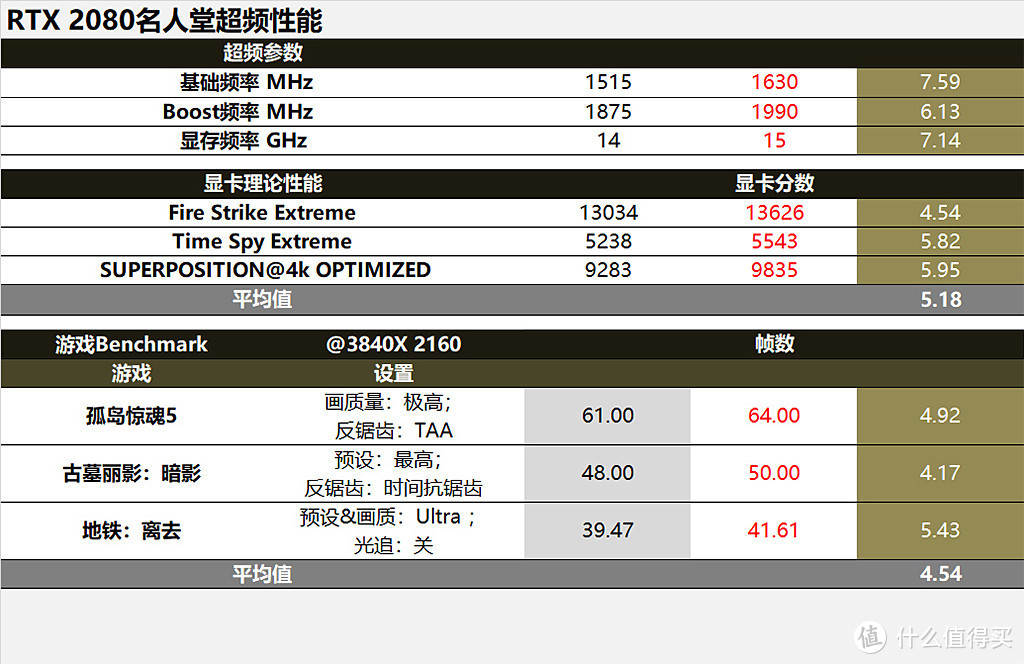 4K分辨率流畅游戏需要啥？RTX2080名人堂尝试来挑战