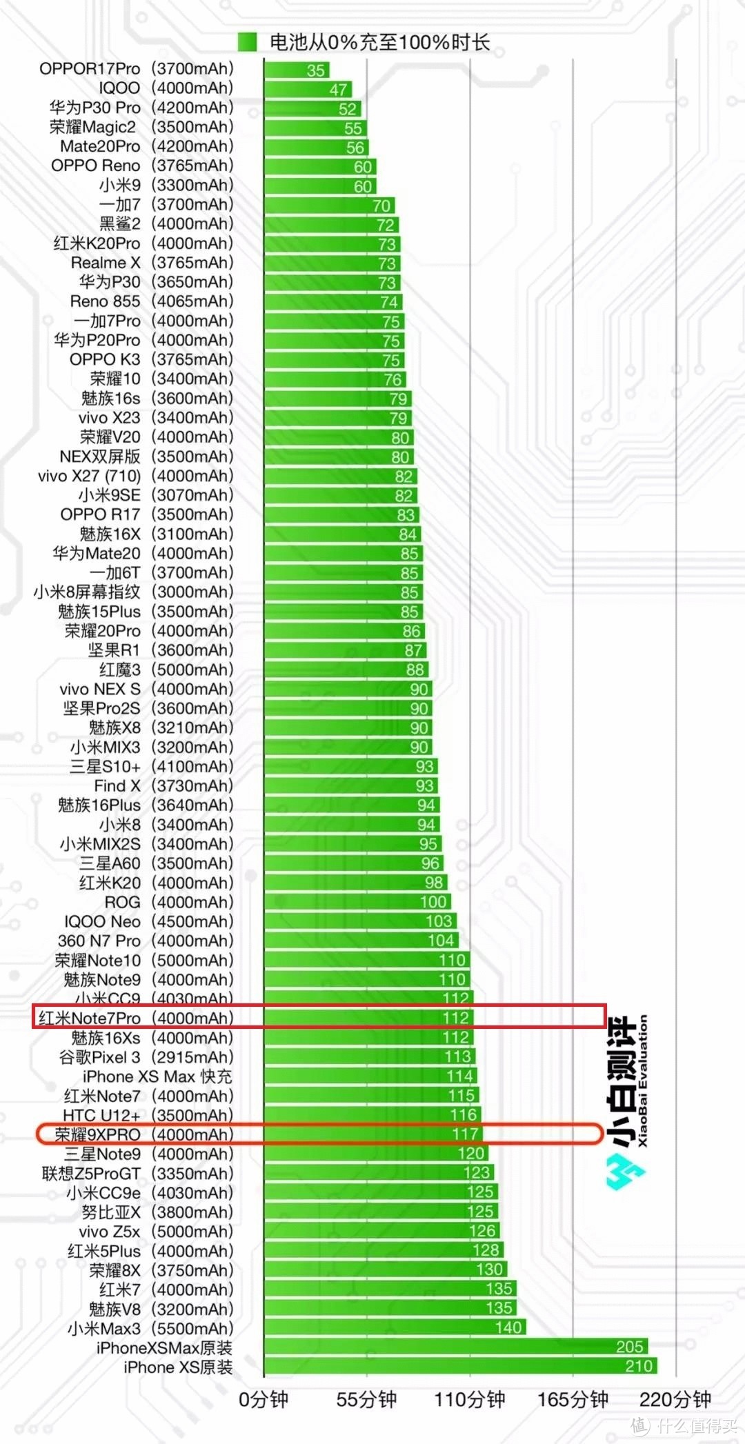 荣耀9XPro充电功率仅10W，对飙红米Note7 Pro仅慢5分钟？