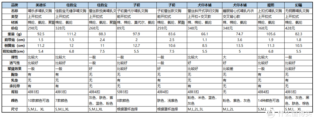 哺乳内衣，你会选么？九款哺乳内衣真人实测，让你不踩雷！