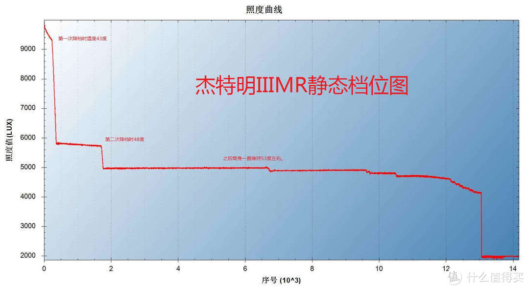 杰特明JET-IIIMR Military Series系列手电开箱体验