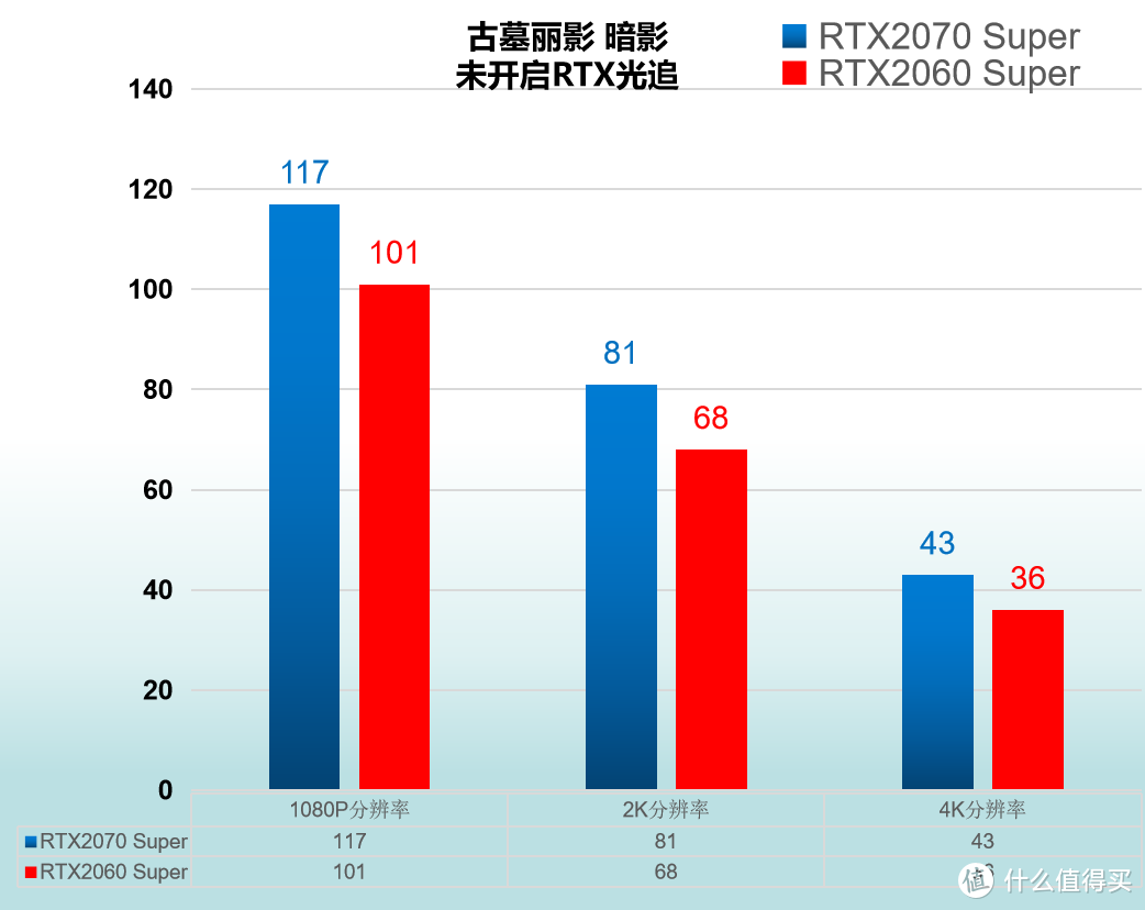 RTX2060 Super 与 RTX2070 Super 对比评测