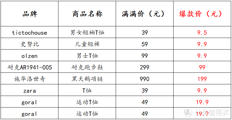 9.9元的Zara、99元的耐克、199元的施华洛世奇！“折满满”落户上海，万种商品0.5折起！