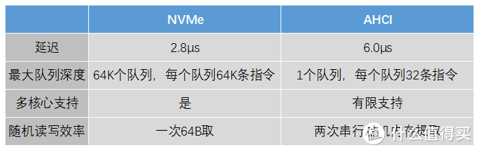 为什么NVMe固态硬盘比较快？看不到的秘密在这里