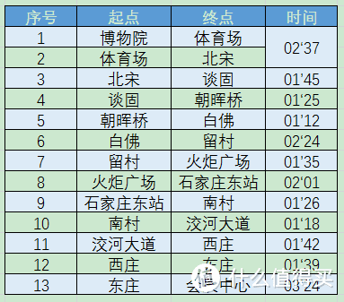 国际庄地铁1号线二期初体验