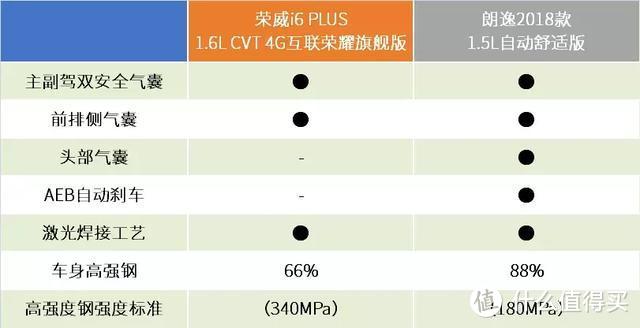 荣威i6 PULS面对“10万落地”霸主朗逸，还剩几成胜算