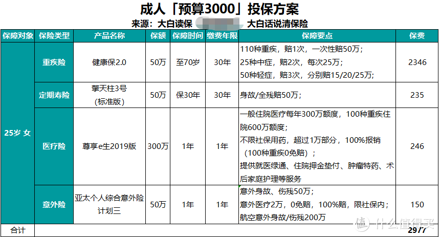 预算3000块方案