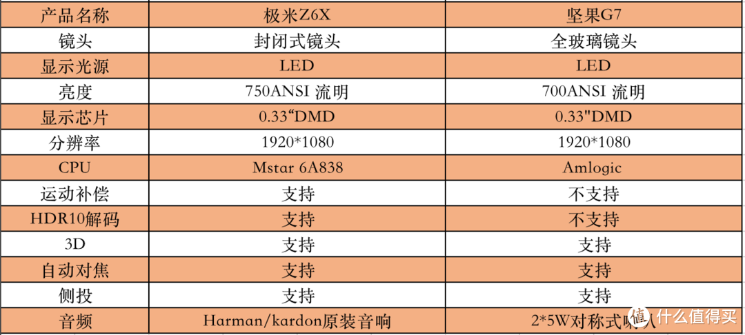 同为3000元内投影仪，极米Z6X与坚果G7如何选？