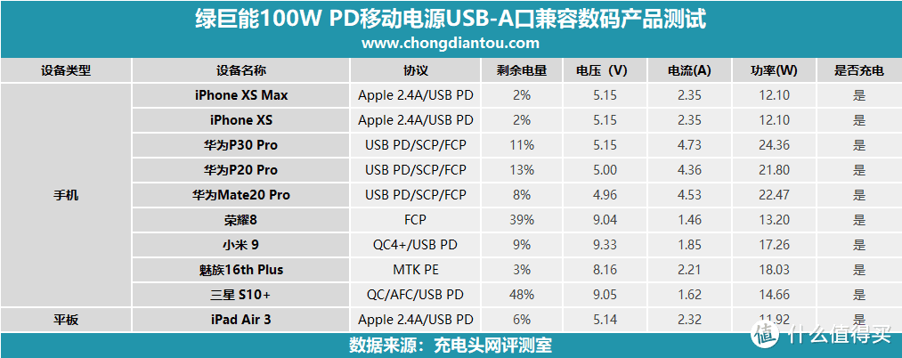 百瓦三口快充强如魔王，绿巨能100W PD笔记本移动电源评测