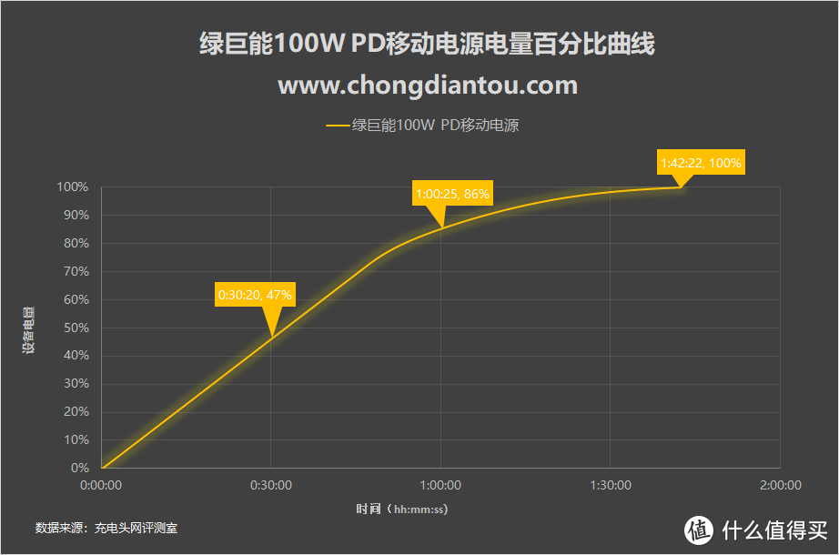 百瓦三口快充强如魔王，绿巨能100W PD笔记本移动电源评测