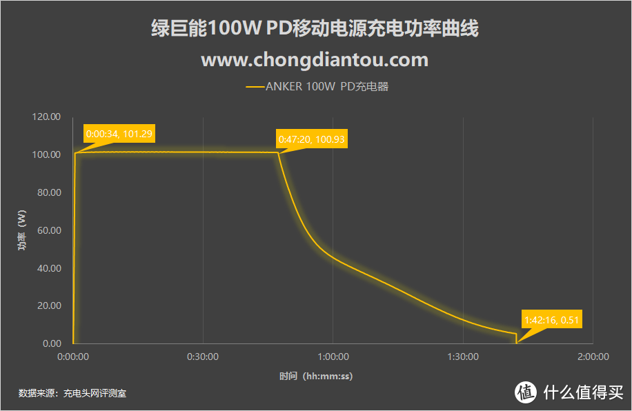 百瓦三口快充强如魔王，绿巨能100W PD笔记本移动电源评测