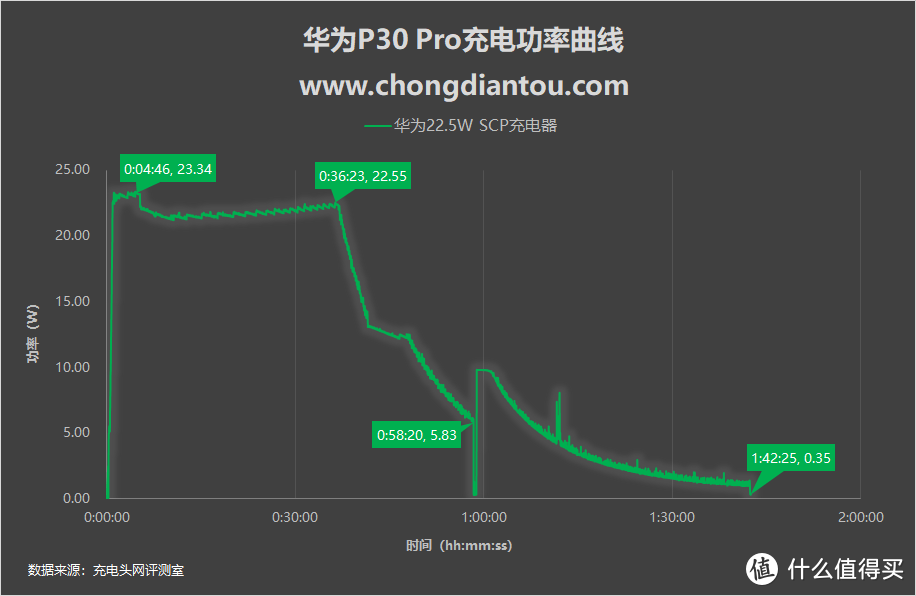 华为P30 Pro充电表现究竟如何？多种快充协议大比拼