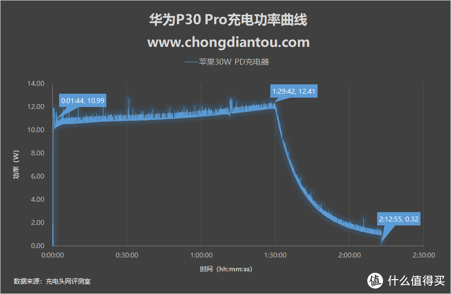 华为P30 Pro充电表现究竟如何？多种快充协议大比拼