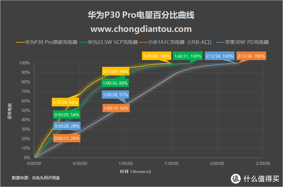 华为P30 Pro充电表现究竟如何？多种快充协议大比拼