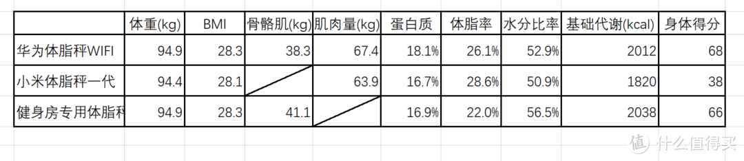 我这么胖一定是秤不对——华为、小米与专业体脂秤对比评测