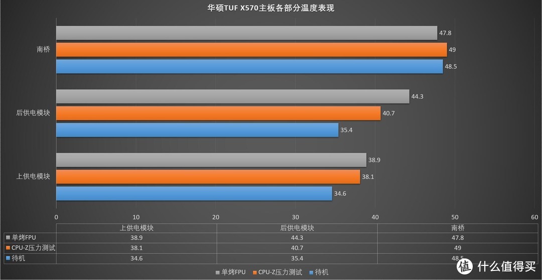 极致冷静！3700X单烤FPU，供电温度才40℃！华硕 (ASUS) TUF GAMING X570-PLUS (WI-FI)主板 深度拆解评测