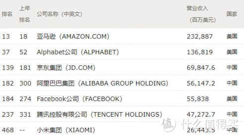 《财富》公布世界500强，中国互联网第一企业居然是京东？它为何能逆袭阿里、腾讯？