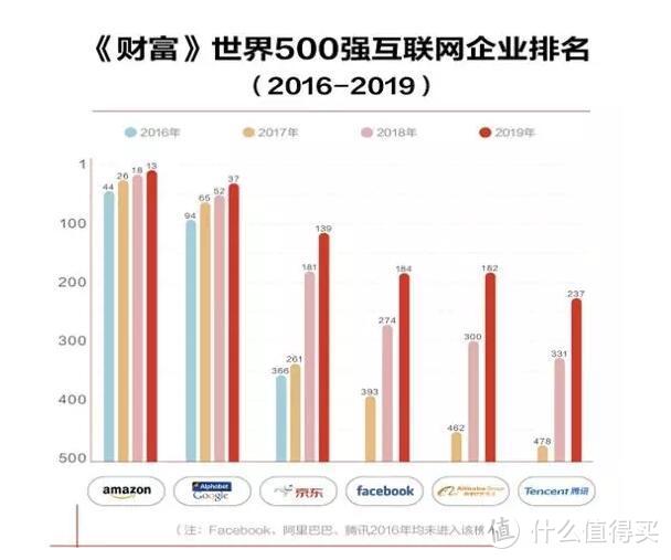 《财富》公布世界500强，中国互联网第一企业居然是京东？它为何能逆袭阿里、腾讯？