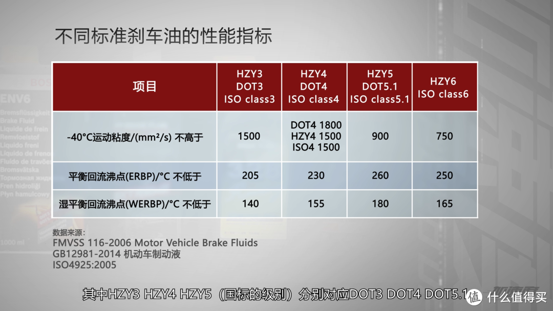 不同标准刹车油的性能指标