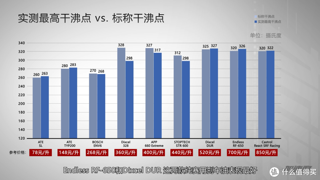 实测最高干沸点 vs. 标称干沸点