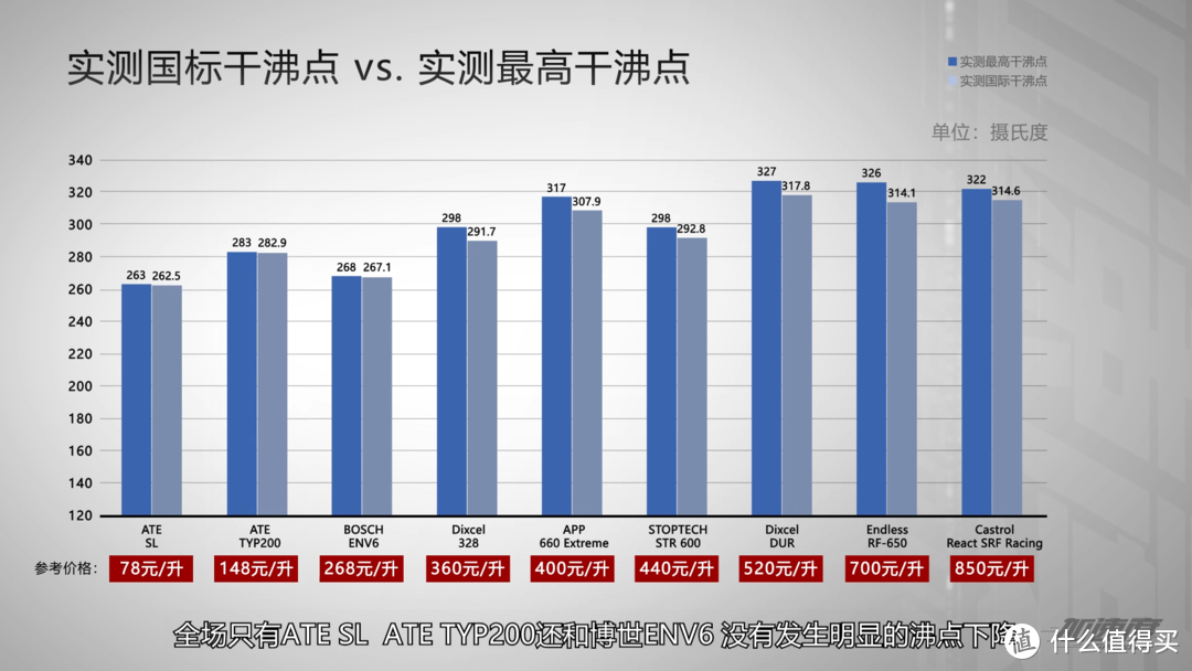 实测国标干沸点 vs. 实测最高干沸点