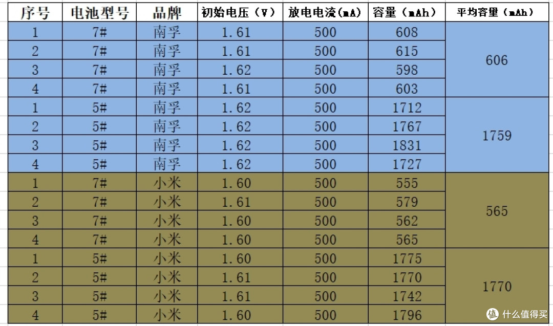 南孚聚能环与小米（紫米）彩虹电池的简单对比测试报告