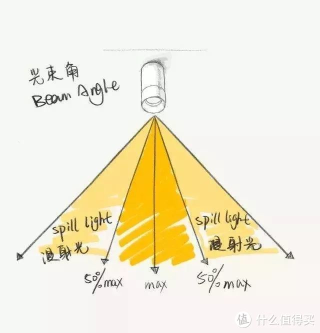 筒灯、射灯、轨道灯的选购和使用，学会抵半个灯光设计师