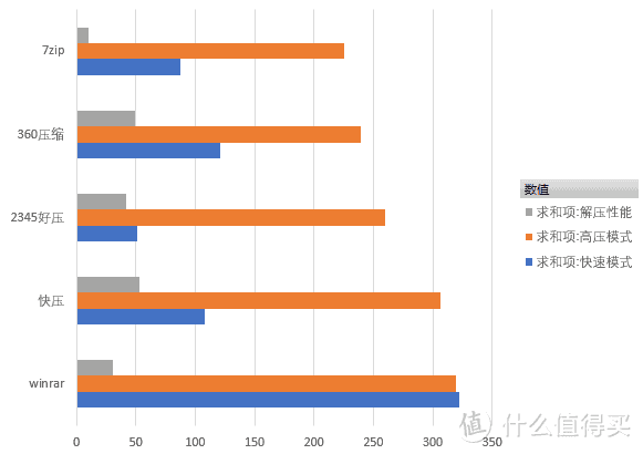 单位：秒，数值越小越好