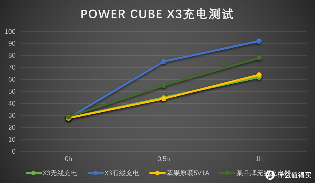 500块的充电宝有何能耐？MIPOW Power Cube X3使用体验